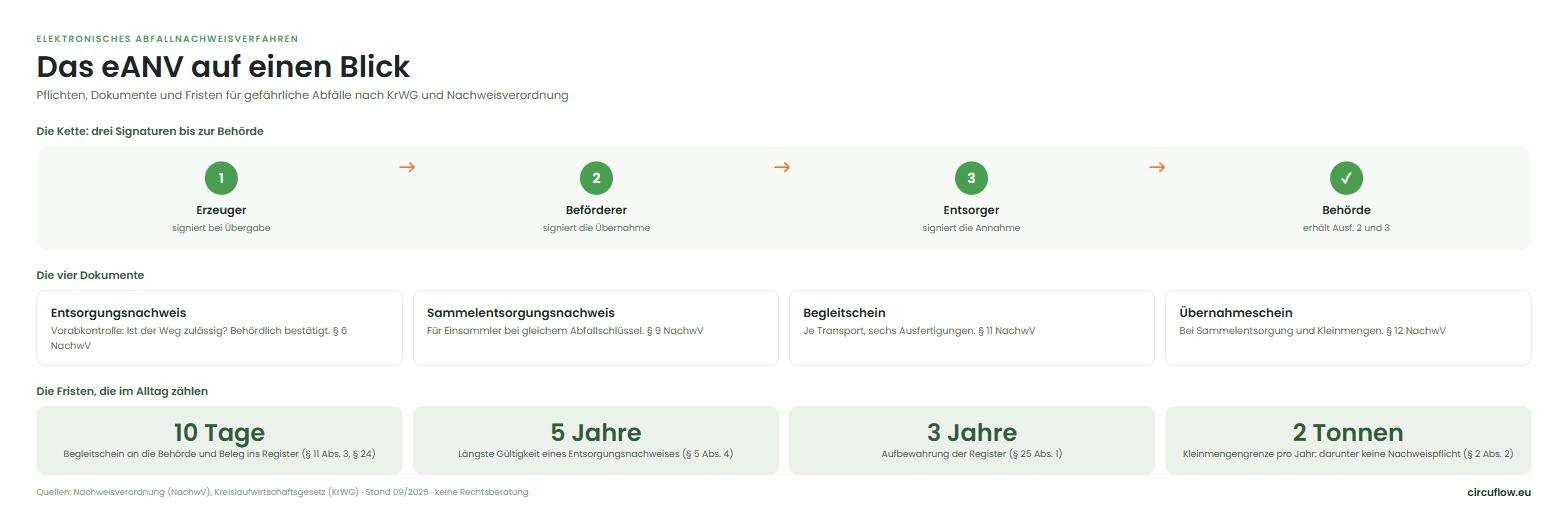 Übersicht eANV: Signaturkette Erzeuger, Beförderer, Entsorger, Behörde; die vier Nachweisdokumente und die wichtigsten Fristen